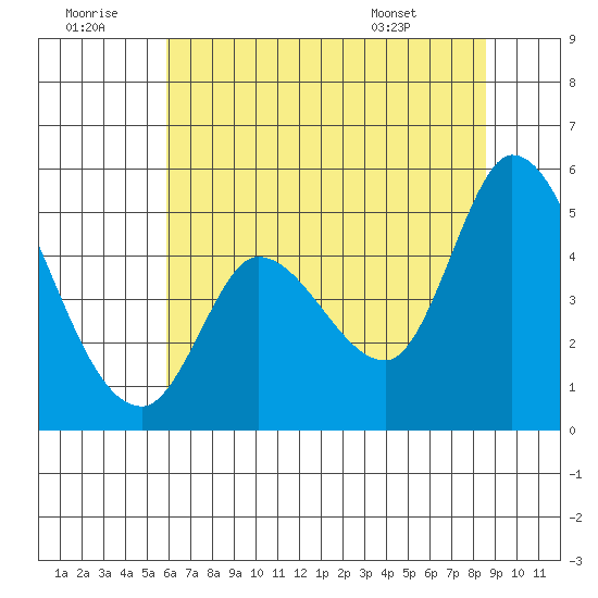 Wingo tide chart for Tuesday, July 11, 2023