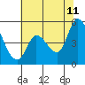 Wingo tide chart for Tuesday, July 11, 2023