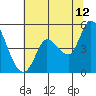 Wingo tide chart for Wednesday, July 12, 2023
