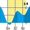 Wingo tide chart for Friday, July 14, 2023