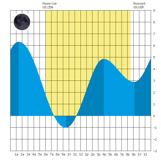 Wingo tide chart for Monday, July 17, 2023