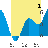 Wingo tide chart for Saturday, July 1, 2023