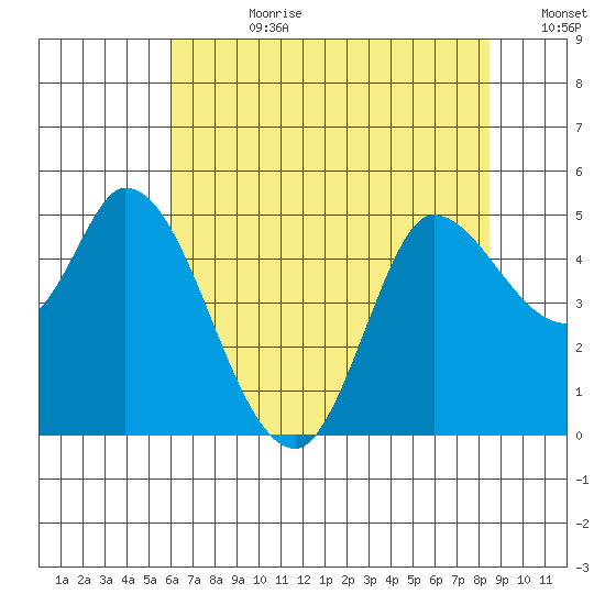 Wingo tide chart for Friday, July 21, 2023