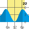 Wingo tide chart for Saturday, July 22, 2023