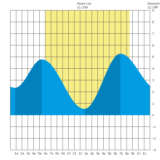 Wingo tide chart for Sunday, July 23, 2023