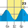 Wingo tide chart for Sunday, July 23, 2023