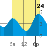 Wingo tide chart for Monday, July 24, 2023