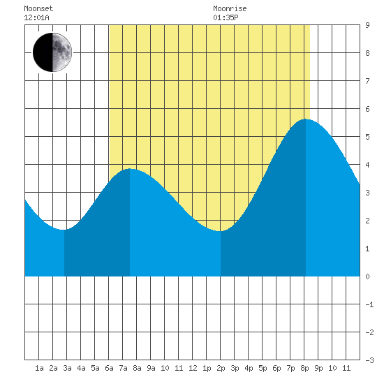 Wingo tide chart for Tuesday, July 25, 2023