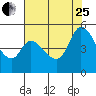 Wingo tide chart for Tuesday, July 25, 2023