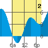 Wingo tide chart for Sunday, July 2, 2023
