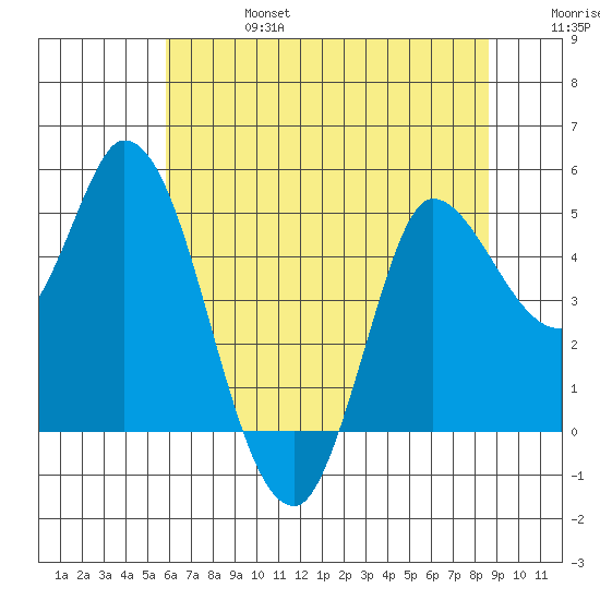 Wingo tide chart for Thursday, July 6, 2023