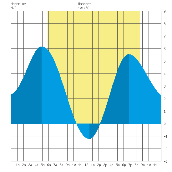 Wingo tide chart for Friday, July 7, 2023