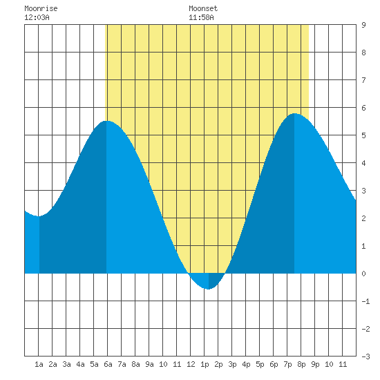 Wingo tide chart for Saturday, July 8, 2023