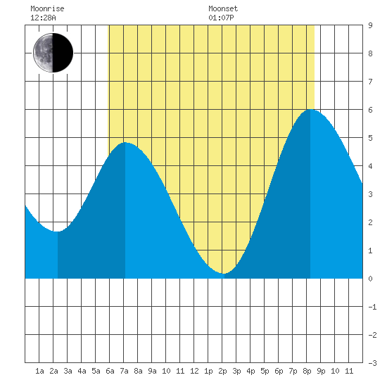 Wingo tide chart for Sunday, July 9, 2023