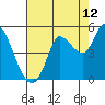 Wingo tide chart for Saturday, August 12, 2023