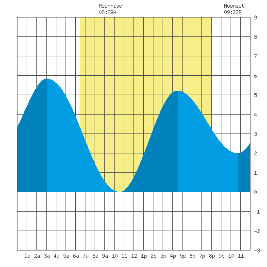 Wingo tide chart for Friday, August 18, 2023