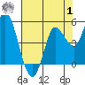 Wingo tide chart for Tuesday, August 1, 2023