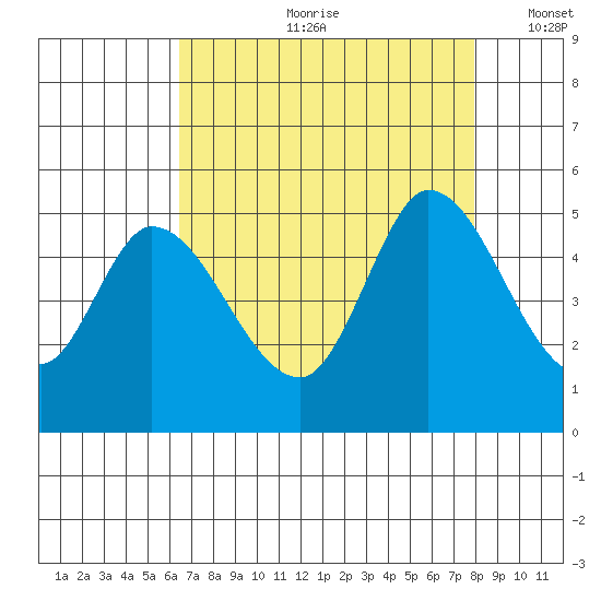 Wingo tide chart for Monday, August 21, 2023