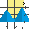 Wingo tide chart for Monday, August 21, 2023