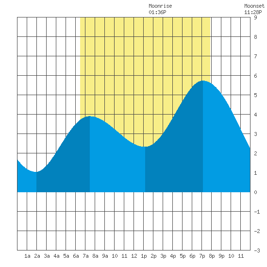 Wingo tide chart for Wednesday, August 23, 2023