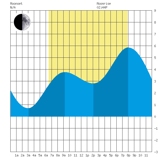 Wingo tide chart for Thursday, August 24, 2023