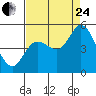 Wingo tide chart for Thursday, August 24, 2023