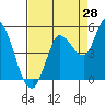 Wingo tide chart for Monday, August 28, 2023