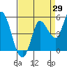 Wingo tide chart for Tuesday, August 29, 2023