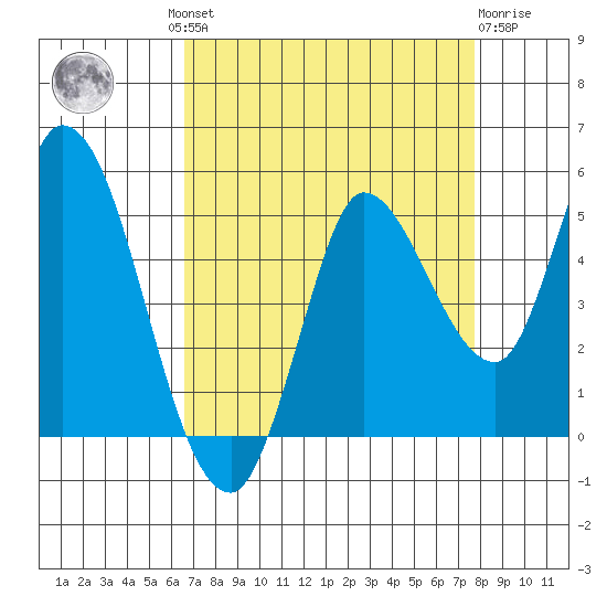 Wingo tide chart for Wednesday, August 30, 2023