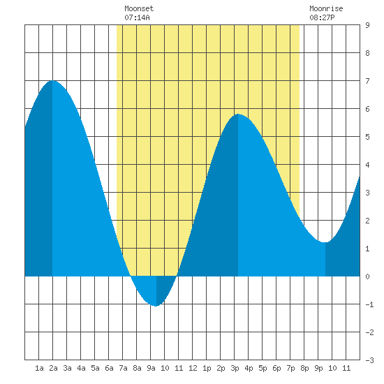 Wingo tide chart for Thursday, August 31, 2023