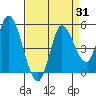Wingo tide chart for Thursday, August 31, 2023