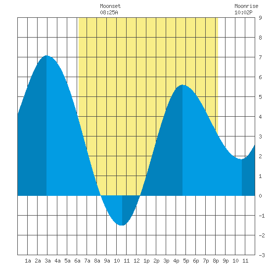 Wingo tide chart for Thursday, August 3, 2023