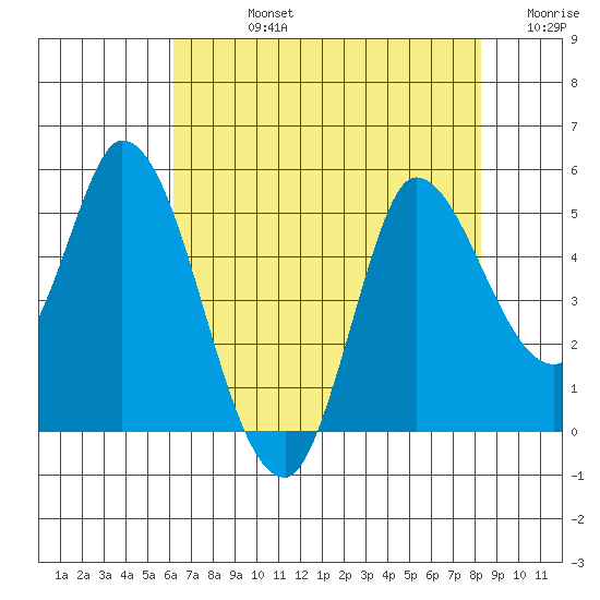 Wingo tide chart for Friday, August 4, 2023