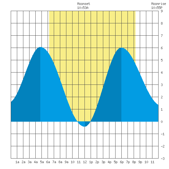 Wingo tide chart for Saturday, August 5, 2023