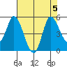 Wingo tide chart for Saturday, August 5, 2023