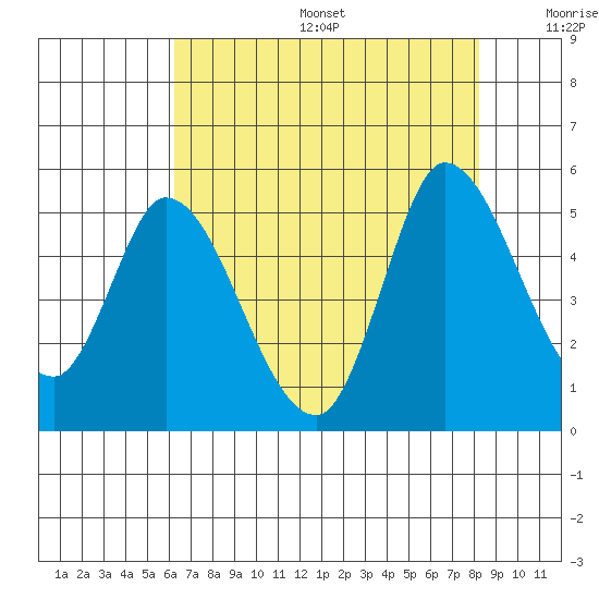 Wingo tide chart for Sunday, August 6, 2023