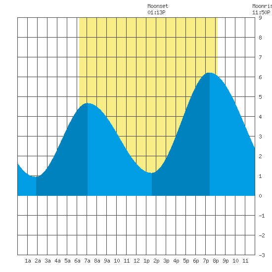 Wingo tide chart for Monday, August 7, 2023
