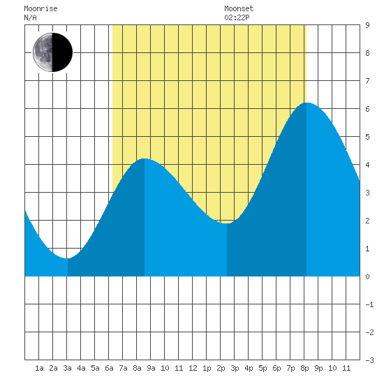 Wingo tide chart for Tuesday, August 8, 2023