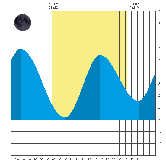 Wingo tide chart for Thursday, September 14, 2023