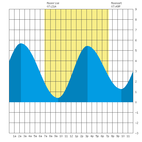 Wingo tide chart for Friday, September 15, 2023