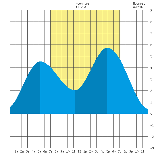 Wingo tide chart for Tuesday, September 19, 2023