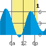 Wingo tide chart for Friday, September 1, 2023