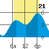 Wingo tide chart for Thursday, September 21, 2023