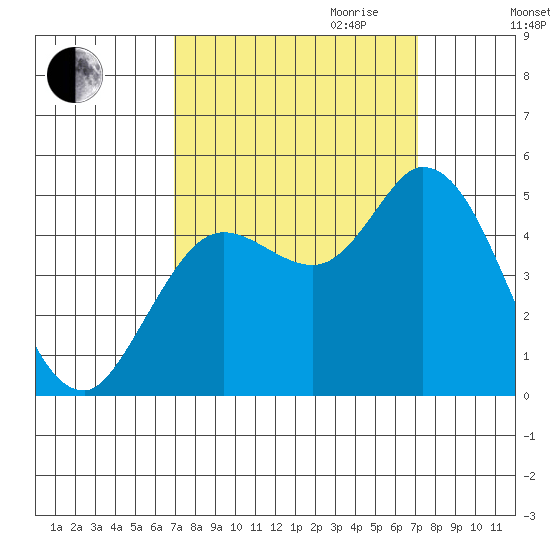 Wingo tide chart for Friday, September 22, 2023