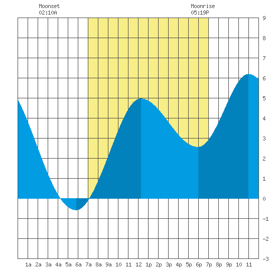 Wingo tide chart for Monday, September 25, 2023