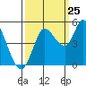 Wingo tide chart for Monday, September 25, 2023