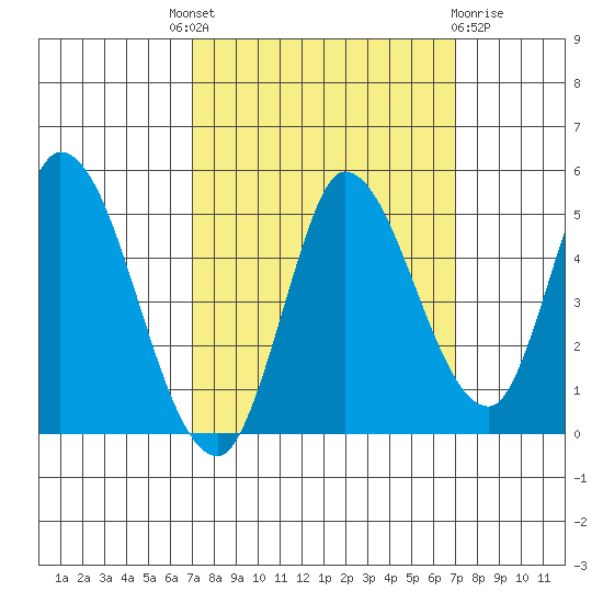 Wingo tide chart for Thursday, September 28, 2023
