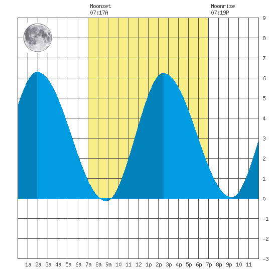 Wingo tide chart for Friday, September 29, 2023