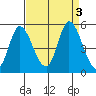 Wingo tide chart for Sunday, September 3, 2023