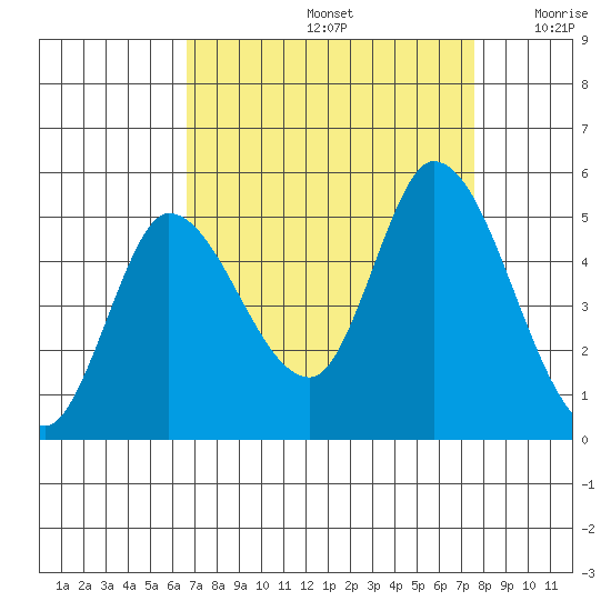 Wingo tide chart for Monday, September 4, 2023